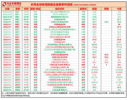 全球宏觀經(jīng)濟與大宗商品市場周報 俄烏沖突期間美國軍工股大漲 俄羅斯宣布能源貿(mào)易替代結(jié)算方式