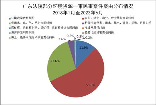 廣東環(huán)境資源審判白皮書(shū)